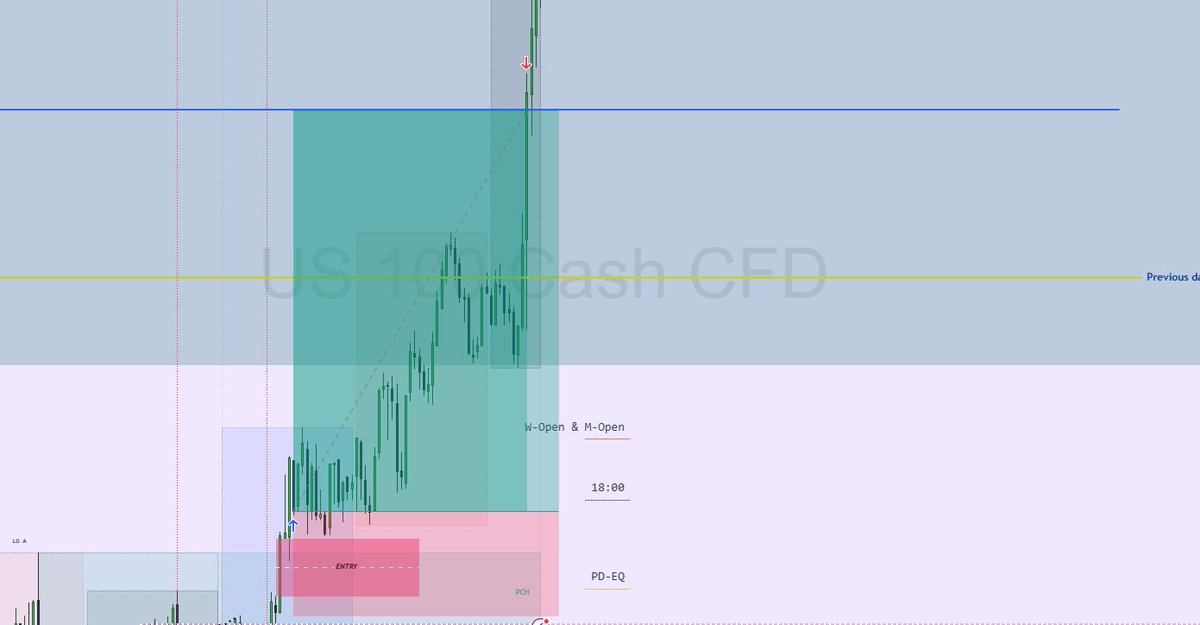 4TH April 2026 London Session NAS 100 3RR. Its God a the time.