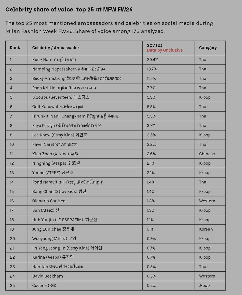 Top 25 Celebrities with the highest SOV at Milan Fashion Week FW26 (Data by Onclusive)

#5 #SCOUPS 
#9 #LeeKnow  
#13 #YUNHO 
#15 #BangChan
#17 #CHOISAN
#20 #WOOYOUNG
#21 #I_N