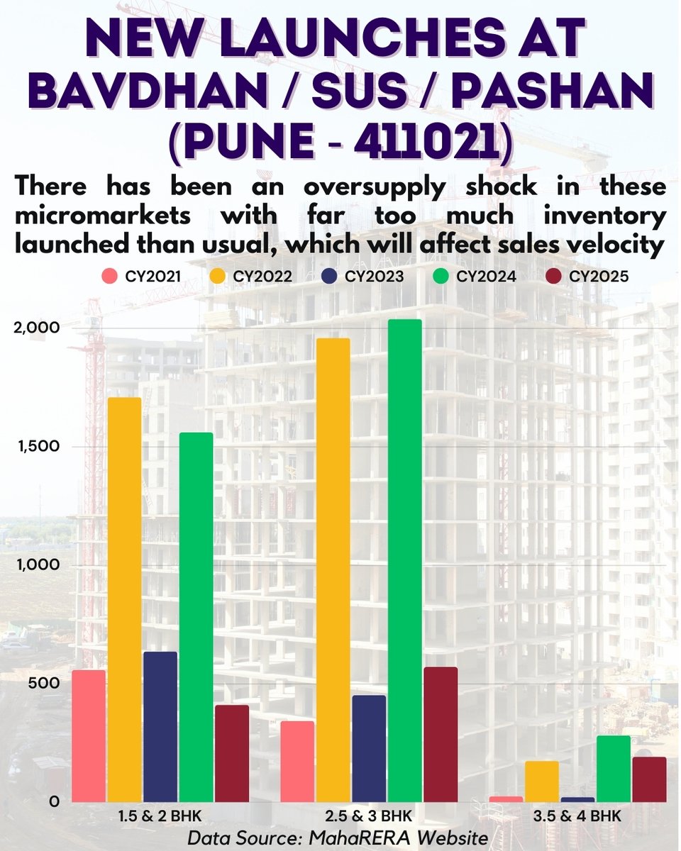 🏗️ Oversupply Is Quietly Building in West Pune
Too many launches in Bavdhan, Sus and Pashan are slowing sales velocity and changing the dynamics for homebuyers.

📊 In the last few years, Bavdhan, Sus and Pashan have seen a major supply surge. Between 2022 and 2024, the number of
