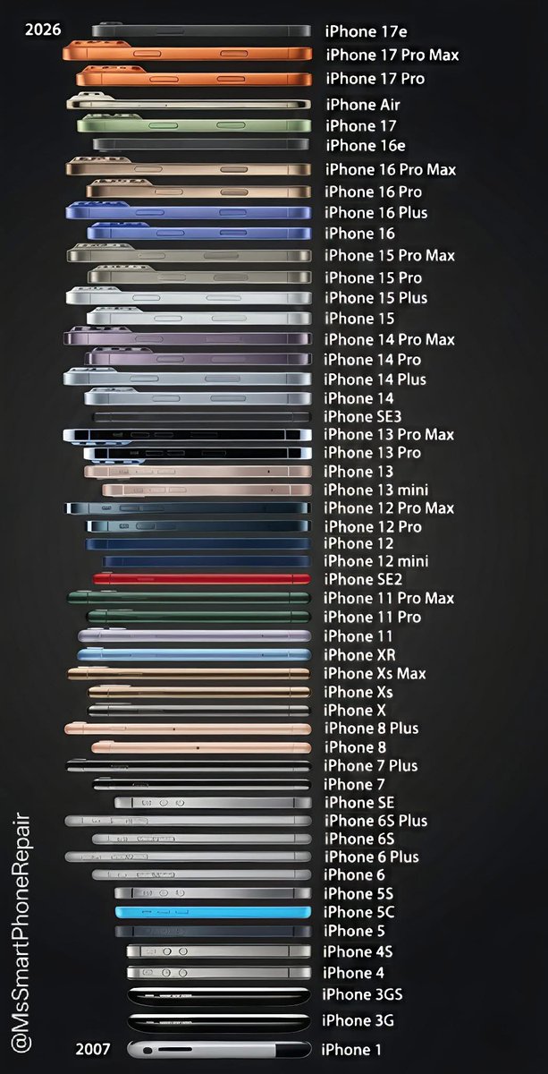 これ全部 歴代iPhone。 2007 → 2026 初代iPhoneから iPhone17シリーズまで。 改めて見ると ・ホームボタン時代 ...
