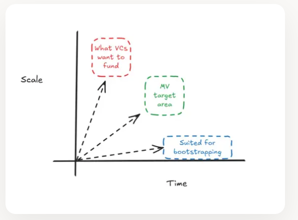 We just launched a revamped version of the MV website

But the website is not the story. The real story is what the process made us do. We got honest about who we are building for, and who we are not.

Most startups are built to raise the next round. The best businesses are built