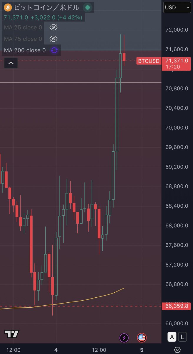 TAK_FLR's tweet photo. RT @Capitalnvest: 【速報】

イラン停戦協議へ

これを受けビットコイン7万ドル台復活 https://t.co/XRSFL4HjGG