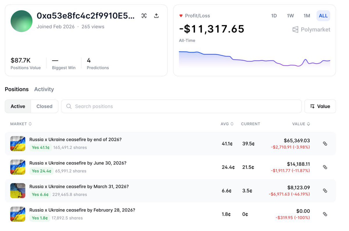 Polymarket trader 0xa53e, let’s call him the “Peacemaker,” has been betting on a Russia Ukraine ceasefire since joining on Feb 11.

He has spent $99.6K on these bets and is currently down $11.3K.

If a ceasefire happens, the position flips into profit.

polymarket.com/0xa53e8fc4c2f9…