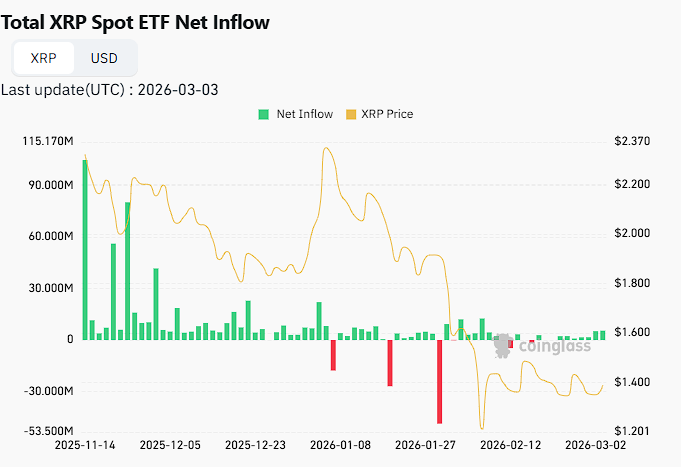cryptodotnews's tweet photo. $XRP ETFs saw a net inflow of 5.42 million $XRP ($7.53 million) in the last 24 hours. https://t.co/HROHqNVayD