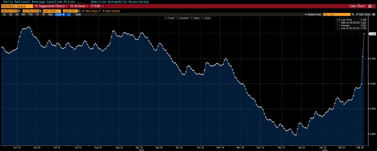 U.S. gasoline prices are rising at the fastest pace since 2005.

If attacks on energy infrastructure continue and disruptions in the Strait of Hormuz persist, energy markets could tighten dramatically.

With inflation already running hotter than expected in recent Eurozone CPI