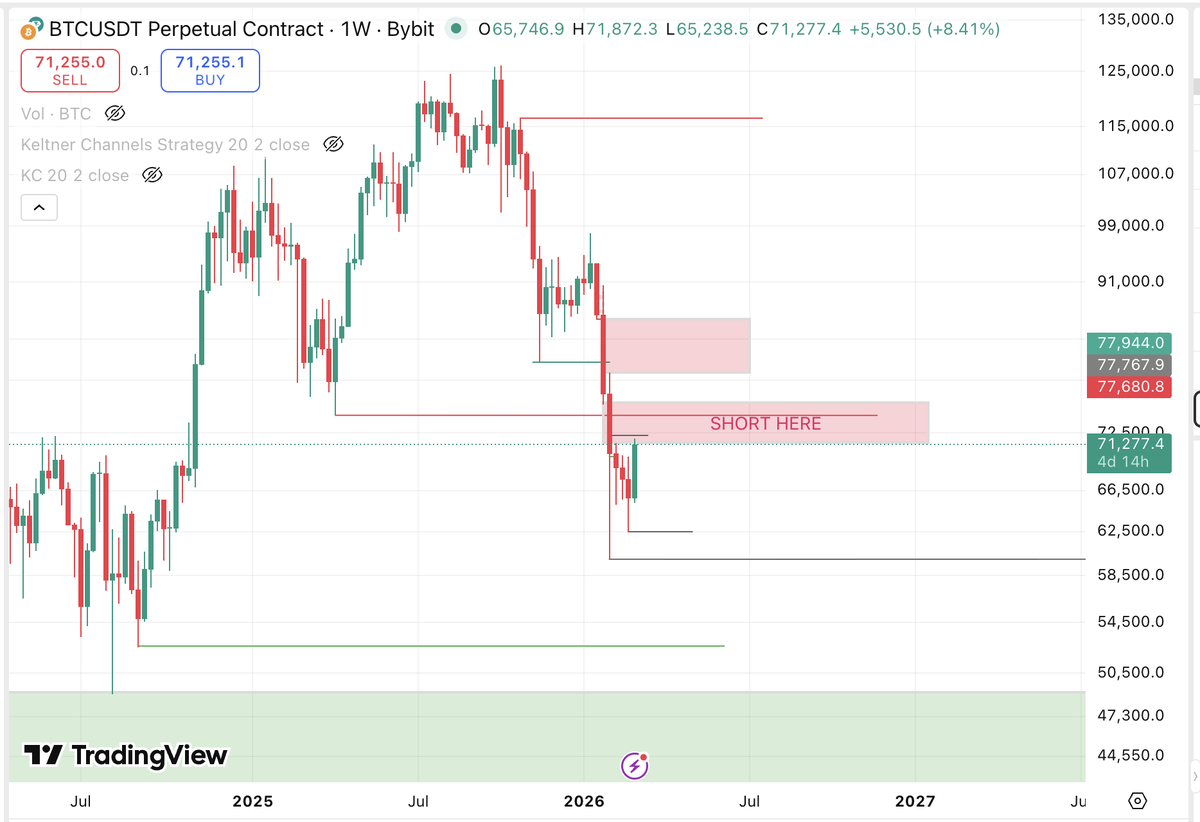 ⚠️We are entering a very powerful bearish FVG on the weekly timeframe, advising everyone against opening long positions on #BTC. Instead, watch for potential reversal and lower prices. Thecurrent price action does not correspond to the macro and global geo-political situation