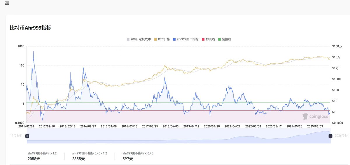 九神指数是率先到底部的。现在是各种指标太多了。其他大多数指标并没有见底，还在半程当中。

不过在当前阶段，我更尊崇Ahr999指数，大底已到。时间紧迫。