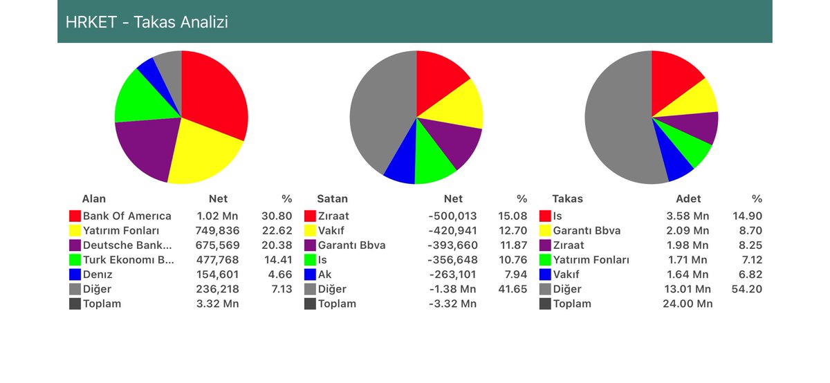 #hrket 3 aylık takası böyle ve kâğıt halka arz fiyatının altında. Bu kansızlığı nasıl başarabildiniz harbiden Teprik ediyorum.
