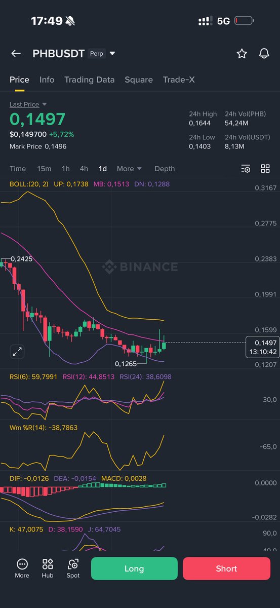 Market hồi sinh!

Khả năng hàng AI $PHB này khả năng hồi mạnh theo 🤑

Mình múc ít giá này 😊