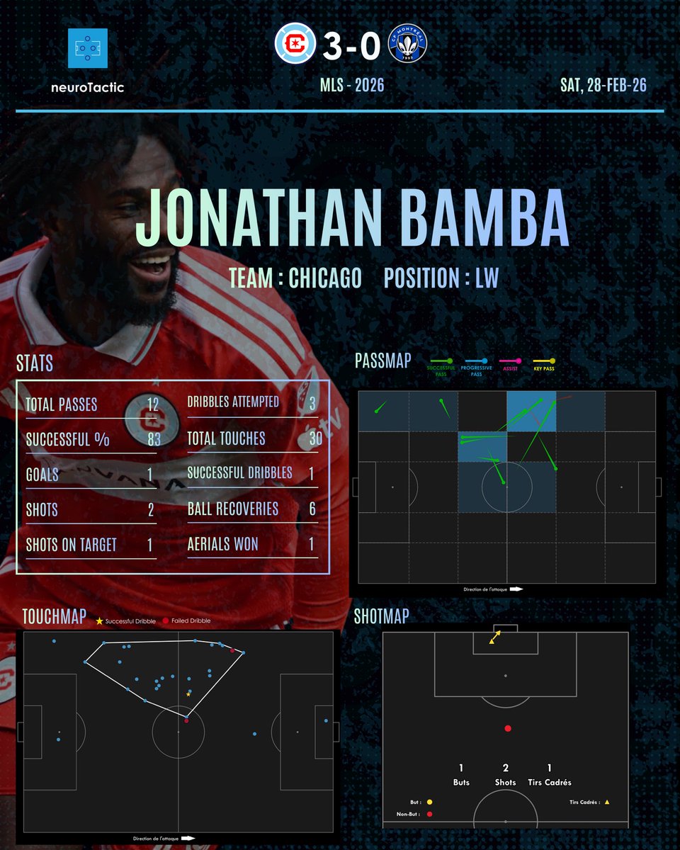 neuroTactic_'s tweet photo. 1 but ⚽ · 2 tirs · 6 récupérations.
Voilà les chiffres de Jonathan Bamba pour son entrée en lice en MLS 2026. Chicago s’impose 3-0 face à Montréal. Le ton est donné. 💪 https://t.co/rom0js1Jqr
