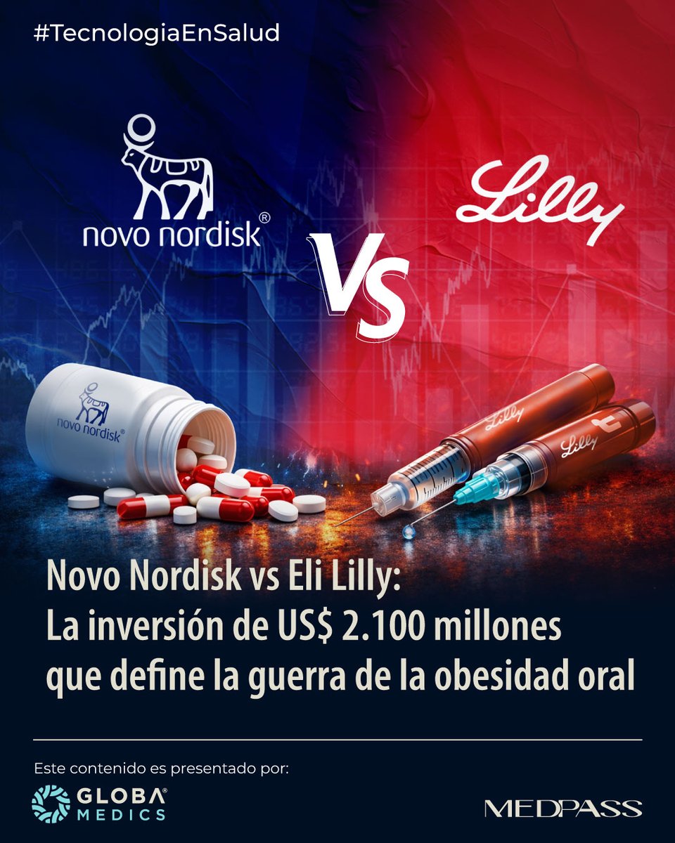 MedpassEC's tweet photo. US$ 2.100 millones y una apuesta clara: la guerra contra la obesidad será oral, no inyectable. 💊 👉 https://t.co/bYTTKxxivy
¿Podrá Novo Nordisk recuperar terreno frente a Eli Lilly?
#Obesidad #IndustriaFarmacéutica #Innovación #GLP1 https://t.co/mxcDmPEgRI