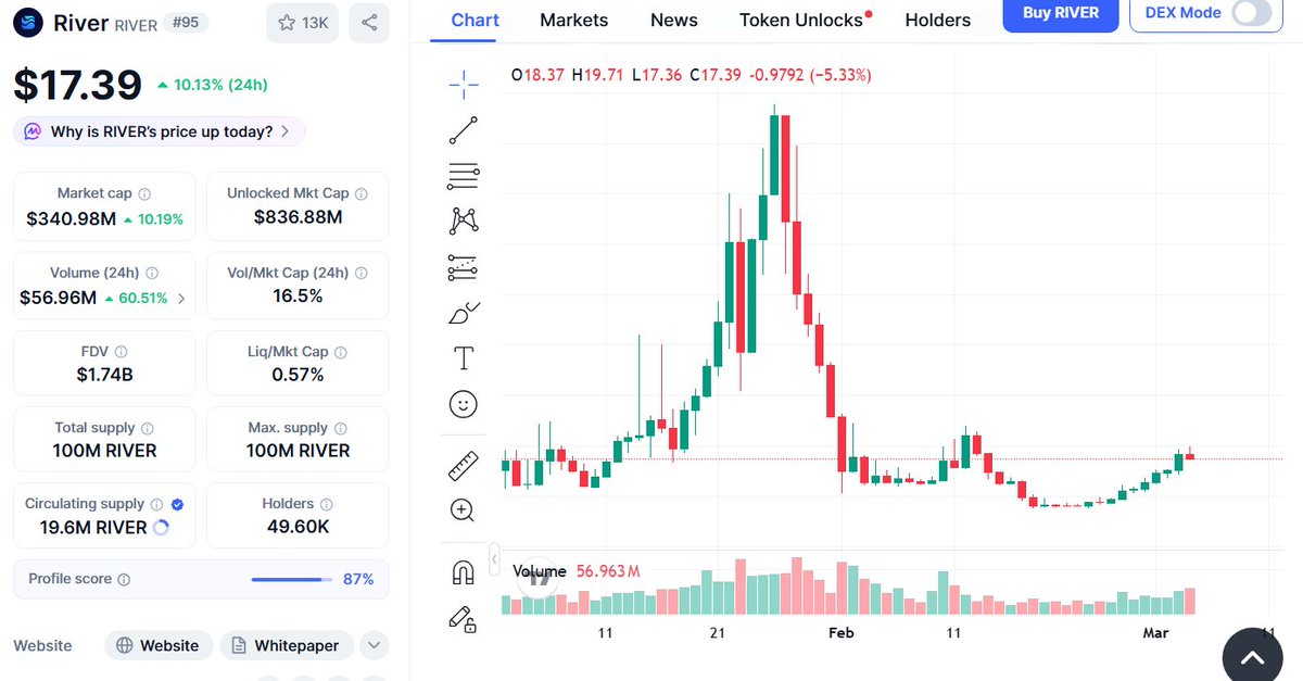 🌊Lâu lắm mới có thời gian lên X tương tác với $River
👉Soi thấy bây giờ anh River chấm điểm phân hóa kinh khủng nhìn thấy nản, từ top 1 đến top 12 điểm trên 1k, còn dưới top 30 còn chưa tới 100 điểm thế thì yap gì nổi, no hope
<a href="/RiverdotInc/">River</a> x <a href="/River4fun/">River4FUN 🐝</a>
