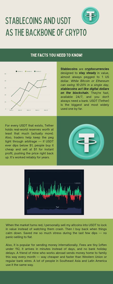 clauvenn_'s tweet photo. what are stablecoins and why is USDT (tether) the backbone of crypto?

learn more about it thru this infrographic

@pdaxph 
@trixxiallen 
@1chieeasy3_ 
@fengfuneko https://t.co/eB8jruWmuG