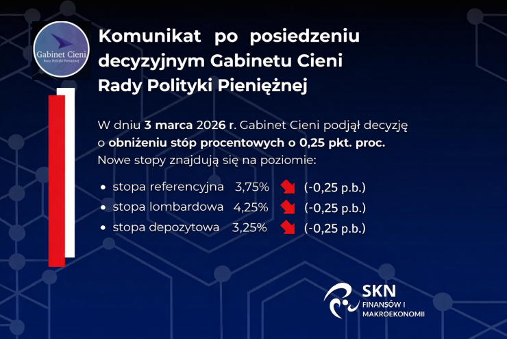 GC_RPP's tweet photo. Na marcowym posiedzeniu Gabinet Cieni RPP obniżył stopy o 25 pb. 

Przy inflacji w dopuszczalnym odchyleniu od celu, stabilnej sytuacji monetarnej i słabnącej dynamice płac dostrzeżono przestrzeń do dalszych obniżek, mimo rosnących ryzyk z niestabilnej sytuacji międzynarodowej. https://t.co/kdWSVjjSZ8