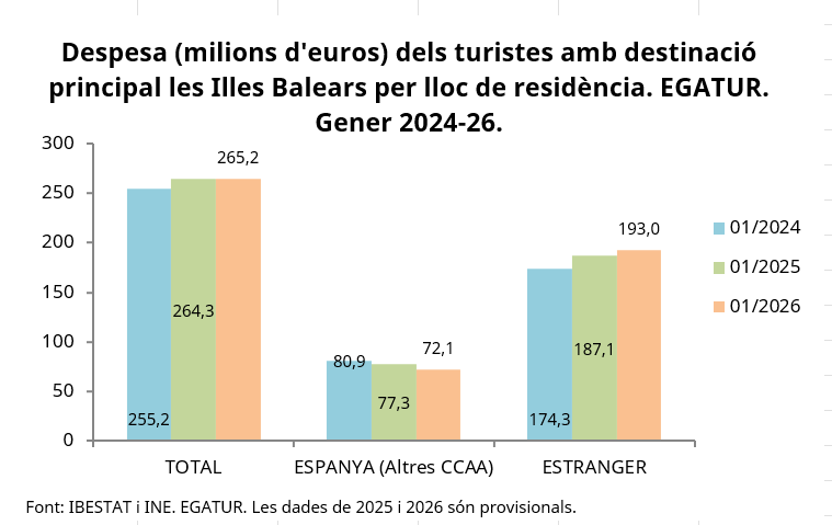 Ibestat's tweet photo. #Darreresdades #EGATUR #IllesBalears Gener 2026
La despesa dels turistes amb destinació principal Illes Balears al gener de 2026 ha estat de 265,15 milions d'euros, amb una variació anual del 0,32 %.
📊https://t.co/M3zXqbznA3   
📰https://t.co/BsJbOkLHSJ
#IBESTAT #IBESTATTurisme https://t.co/qtbN2GICrl