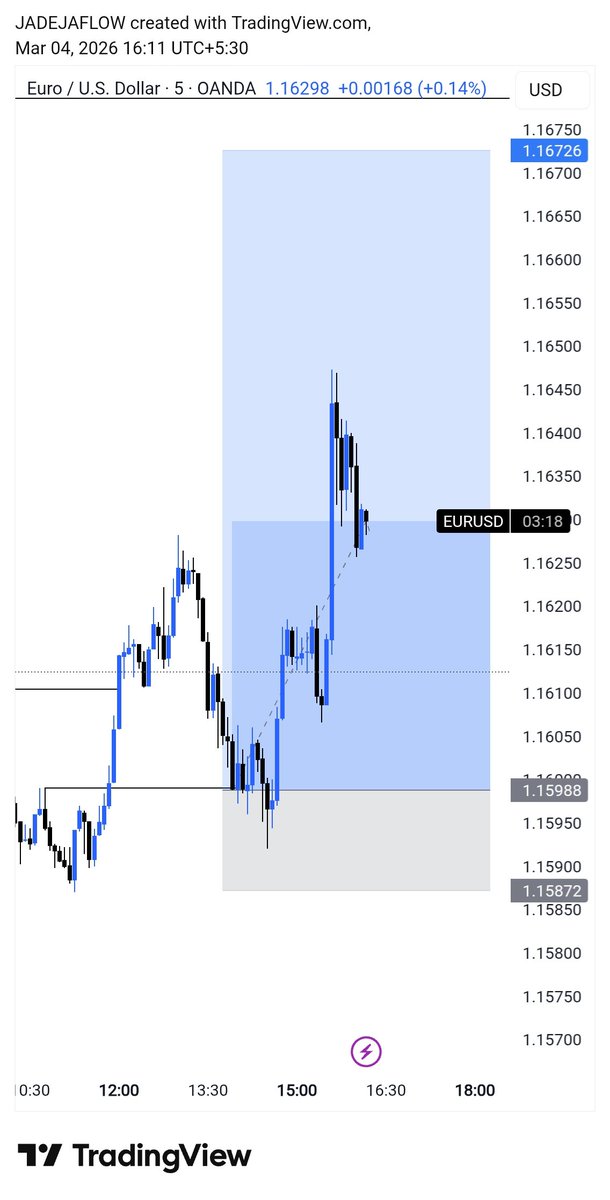 JADEJAFLOW's tweet photo. $EURUSD Long
Took this long aligned with GBPUSD.
Reason:
Price formed MSS on 5–15m and created OB + FVG, giving a clean entry.
Target: Nearby liquidity around 1.16700.
Trade update:
30% booked.
Rest running at BE.
Risk managed, letting price do the rest. https://t.co/MfOx5yRhzi