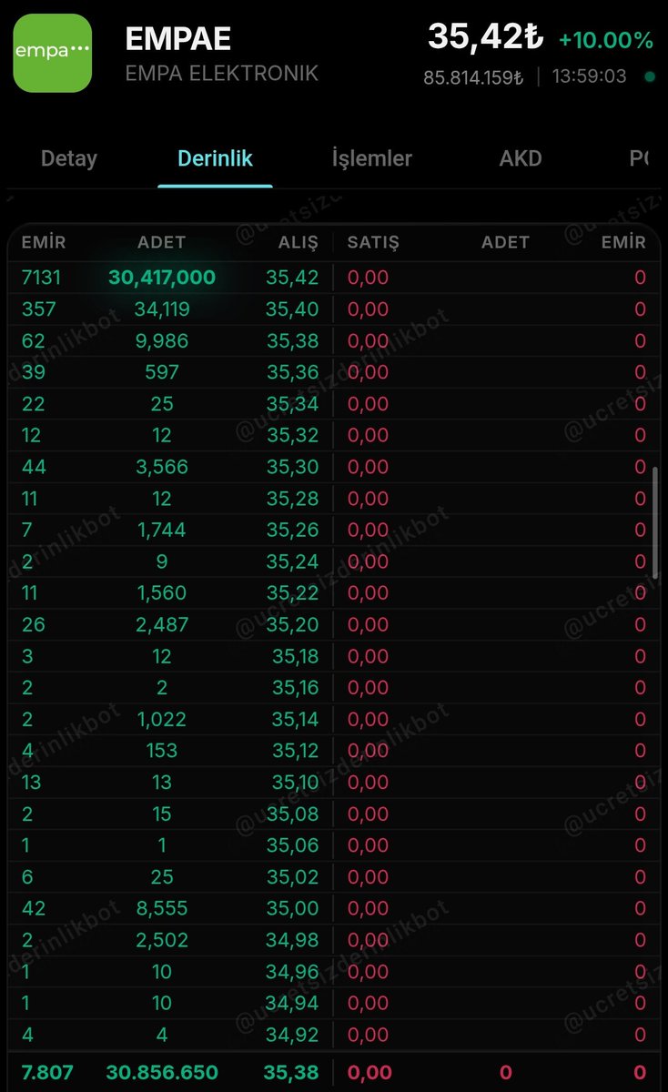 ⏺️14.00 itibariyle ⏺️
#EMPAE TAVAN 🔥
➡️ Tavanda 30,4 milyon lot 
➡️ Bugün El değiştirme Oranı %6.38

➡️#BESTE %7 🟢

➡️#ATATR %2 🟢