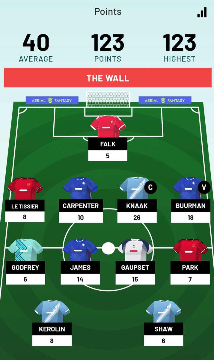 FWSL_Jono's tweet photo. 🤯 WOW! let's unpick this one! 🥁

GW16 🌍1️⃣
Second Chance 🌏1️⃣
Overall 🌍1️⃣1️⃣

The Wall success 🧱 123 points and Arsenal was postponed 🤯

Visionary captain clean sheet ✨ five players reach double digits 🤝

#aerialfantasy #FantasyWSL #FWSL https://t.co/0cflTp9u7K