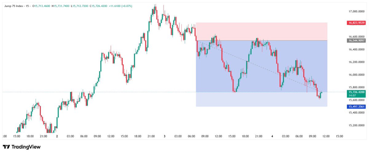 manuelofleunam's tweet photo. How’s your day going?
#jump75 #forex #trading https://t.co/7Tra1F435C
