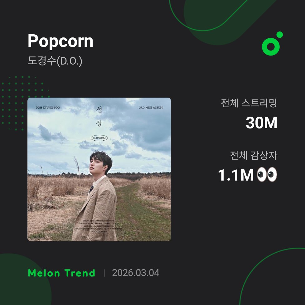 #DOHKYUNGSOO " Popcorn " has reached 30M streams on Melon

#KYUNGSOO #DO (D.O.) #도경수 
#POPCORN <a href="/DOHKYUNGSOO_X/">도경수(DOH KYUNG SOO) OFFICIAL</a>