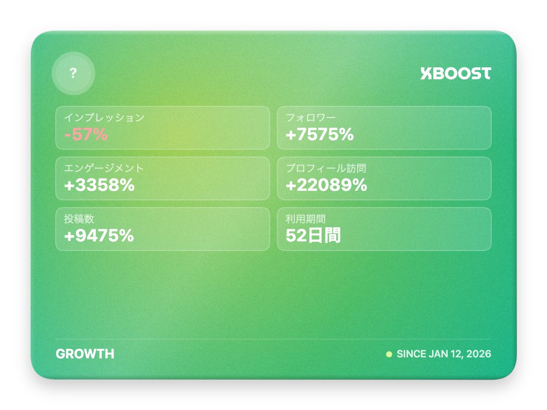 ryoma_nakajima's tweet photo. XBoostを52日間使って成長しました！📈

インプレッション: -57%
エンゲージメント: +3358%
フォロワー: +7575%

#XBoost #X運用 https://t.co/ykt7MNoRBL