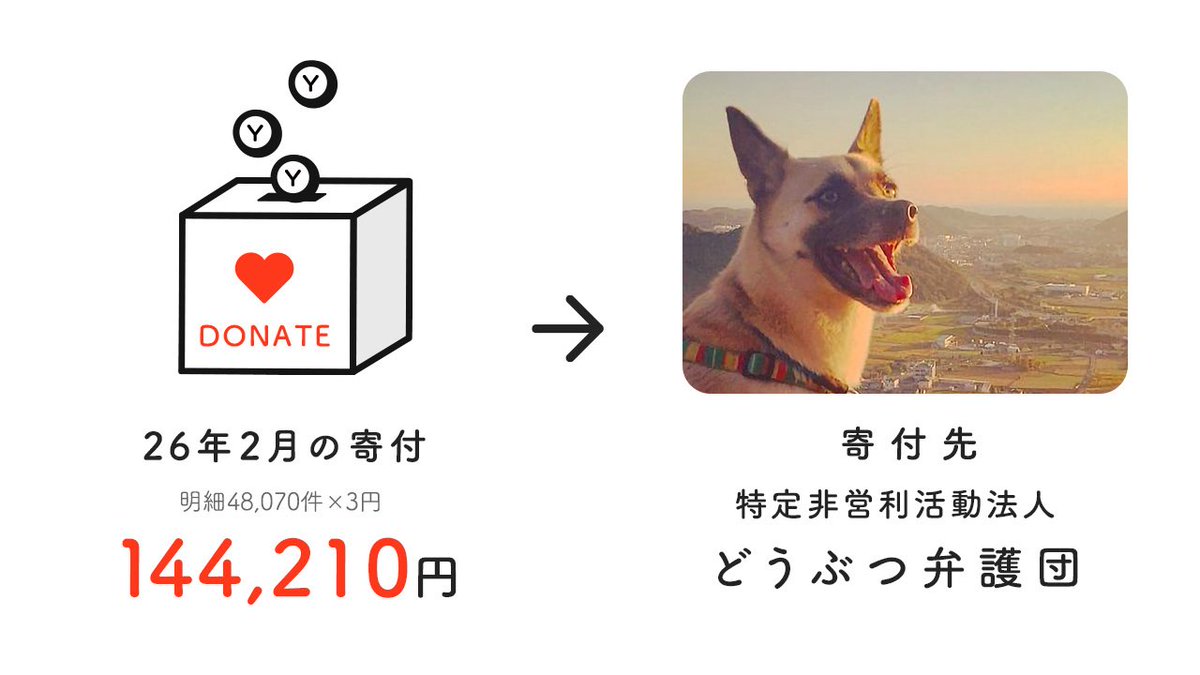 ／
動物団体へ寄付しました🔔
＼

【2026年2月】
📋明細数：48,070件
💰寄付額：144,210円
🏢寄付先：どうぶつ弁護団
 
アニポスはアニマル・ドネーション 
<a href="/anidone/">公益社団法人アニマル・ドネーション</a>
 を通じて動物団体へ寄付しました。

anipos.co.jp/donation/20260…
