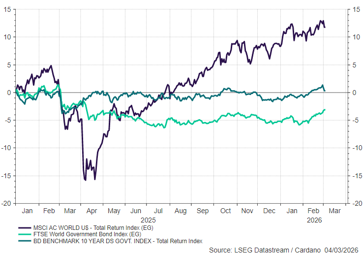 beursanalist's tweet photo. Om alles even in perspectief te zien.
De wereld aandelen index is dit jaar met 2% gestegen.
Andere lijntje wereld obligatie index en Duitse obligatie index. 
Alles total return in euro's. https://t.co/DPFA4FaCzV