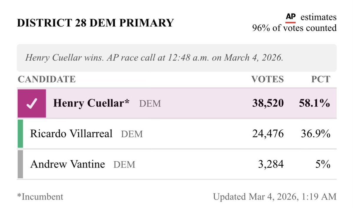 CraigCaplan's tweet photo. 11th term Rep. Henry Cuellar (D-#T28), who was pardoned by President Trump in December, won his Democratic primary & will face Republican primary winner Webb County TX Judge Tano Tijerina, who recently switched from Democrat to Republican, in the fall election. https://t.co/eEa6tGVm1u