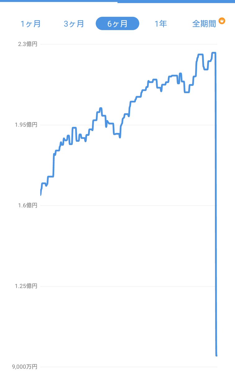 米株移管手続きでSBI証券から1.3億円が消えた。1ヶ月経つのに時間かかりすぎ。早く反映して証券担保ローンを使わせてくれ。絶好の買い場に乗り遅れる。