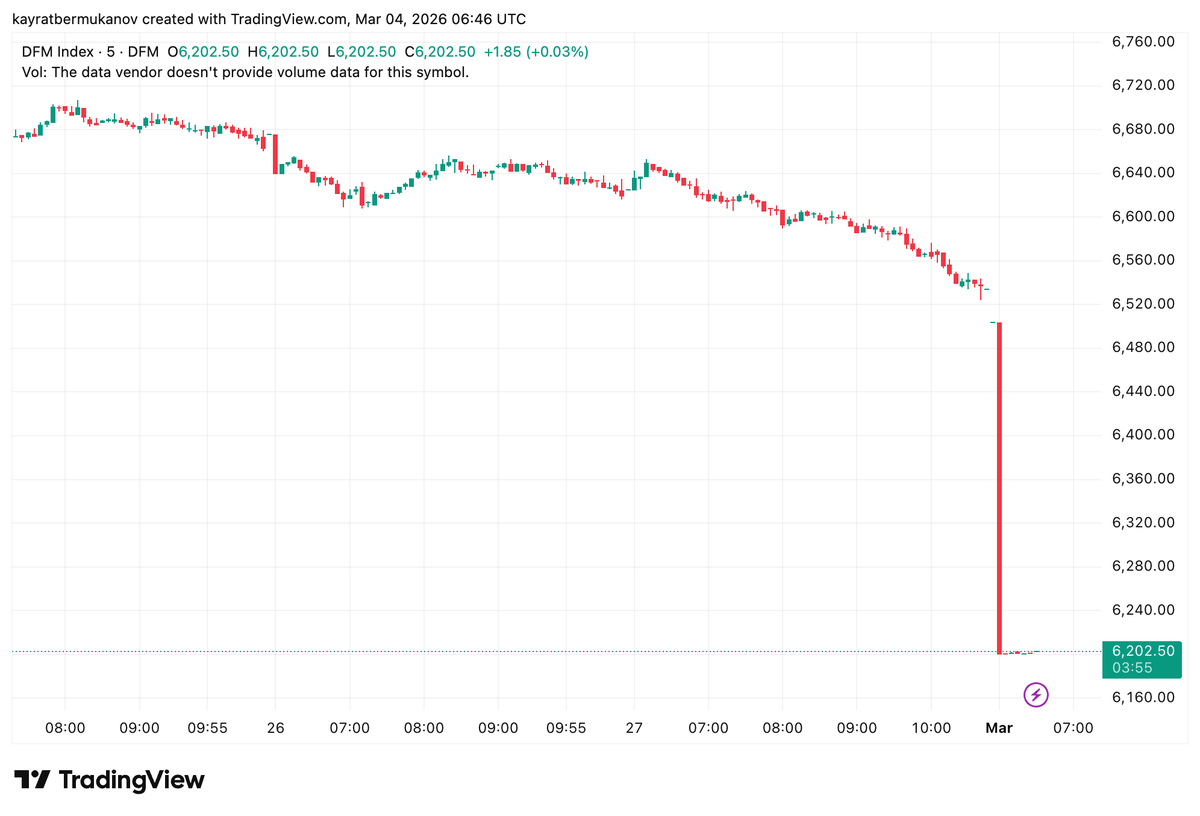 Mr_Bidder's tweet photo. Dubai stock market crashes 4.6% at open https://t.co/SZMNeknqmM