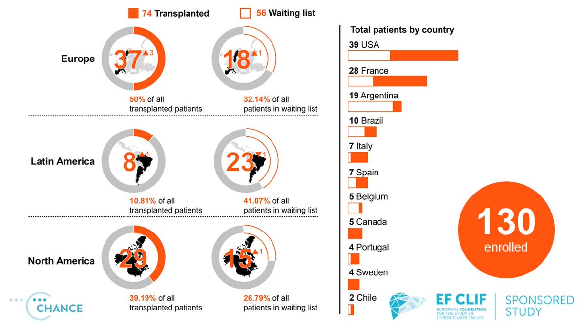 Eur. Fdn. for the Study of Chronic Liver Failure tweet media