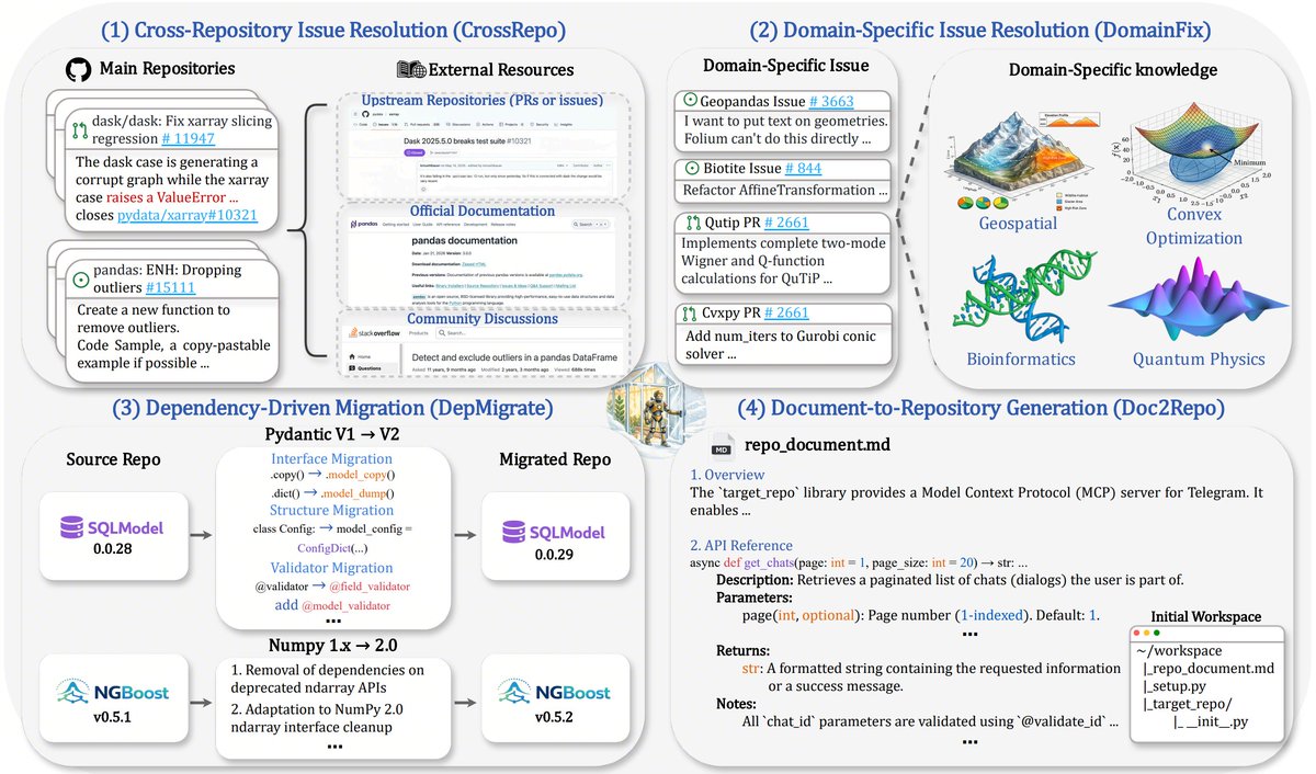 AweAITeam's tweet photo. 🚀 Introducing BeyondSWE: a benchmark for AI agents to tackle real-world engineering beyond single-repo fixes. 

We evaluate Cross-Repo, DomainFix, DepMigrate, and Doc2Repo tasks to study the fusion of DeepResearch and coding. 
📷 https://t.co/VPngWRo7PX https://t.co/0r7veBb0Gh