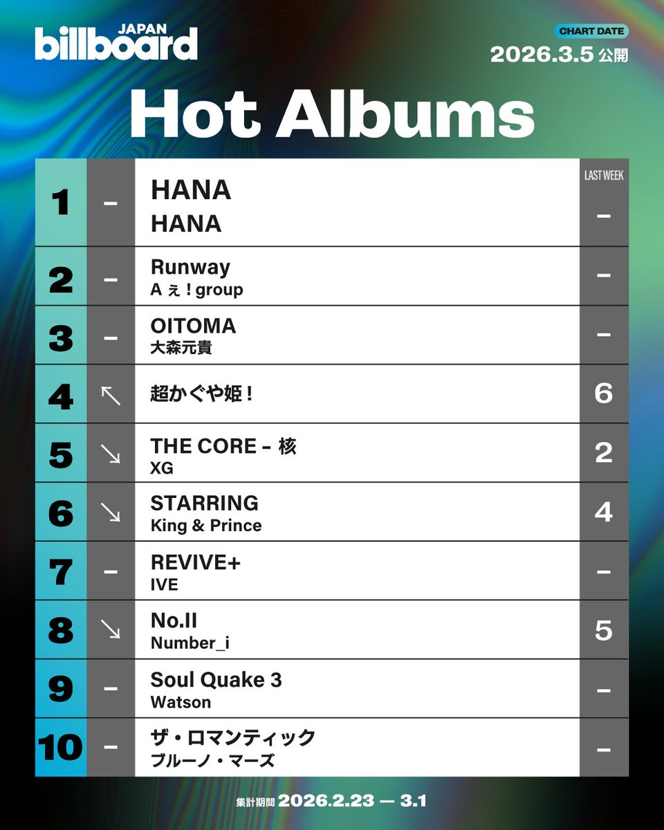 今週の総合アルバム・チャート“Hot Albums”】 1位 HANA 2位 Aぇ! group