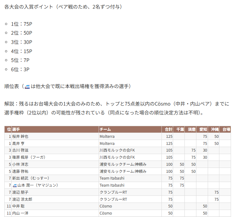 ビーチシリーズ最終戦 お台場大会はおそらく5/3になると思います、選手権通過枠（2位以上）が決まるのですが、今シーズンはけっこう競っていて注目
天気が良ければ観に行くだけでもあったかくて楽しい！
youtube.com/watch?v=47qhMY…