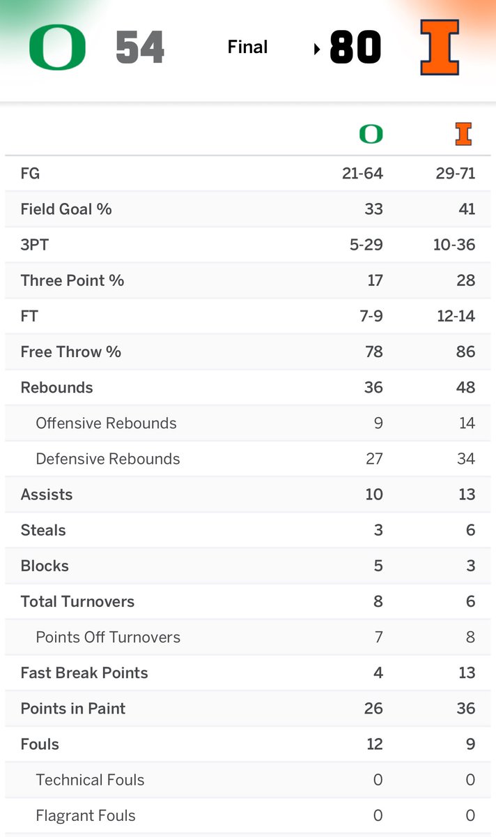 andybankertv's tweet image. #Illini short poorly from 3; OK from 2 -- but still scored 80 and beat #Ducks by 26

Because: they dominated the glass and the paint

12 Rebounds for Andre!

Better turn it up at #Terps 

Then can wait until next Friday before they have to play in @bigten tourney