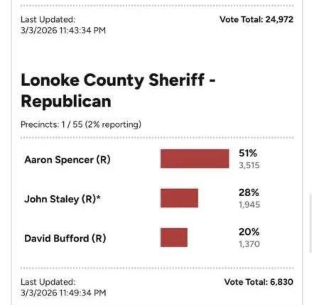 Breannabanna80's tweet image. 👏🏻 👏🏻 The people are sending a loud and clear message! #AaronSpence If you don’t know his story, look it up ! #SaveOurChildren #LonokeCoSheriff