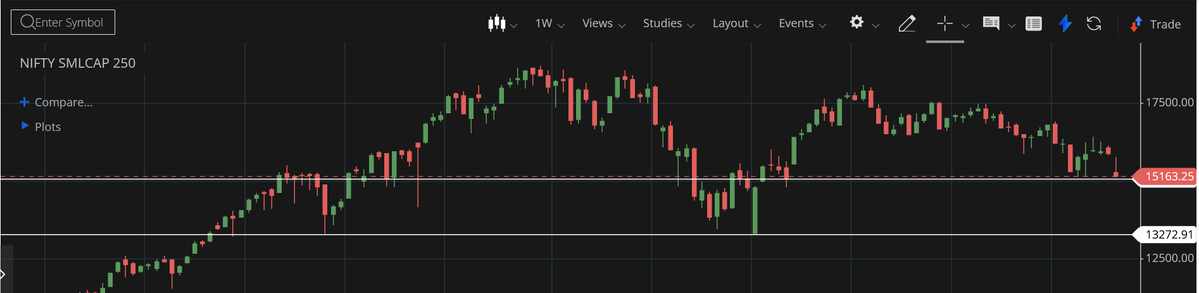 #NiftySmallCap250IndeX If Slips Below 15000 
Next Support Luks Like 13200 Levels 
#MustafaMustafa , #होलिकोत्सव , #StockMarketIndia