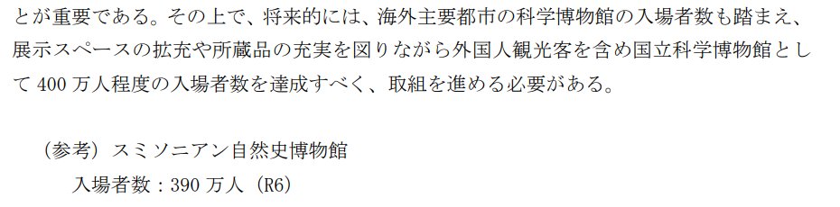さらに、来館者数目標を400万人と定めていますが、参考にスミソニアン自然史博物館を挙げているのも問題です。
人口3.5億人の国の、500人以上の研究員と360人以上のスタッフを擁する博物館と、人口1.2億人の国の、”総職員数”144人（R6年1月時点）の科博の来館者数を単純比較はできません。