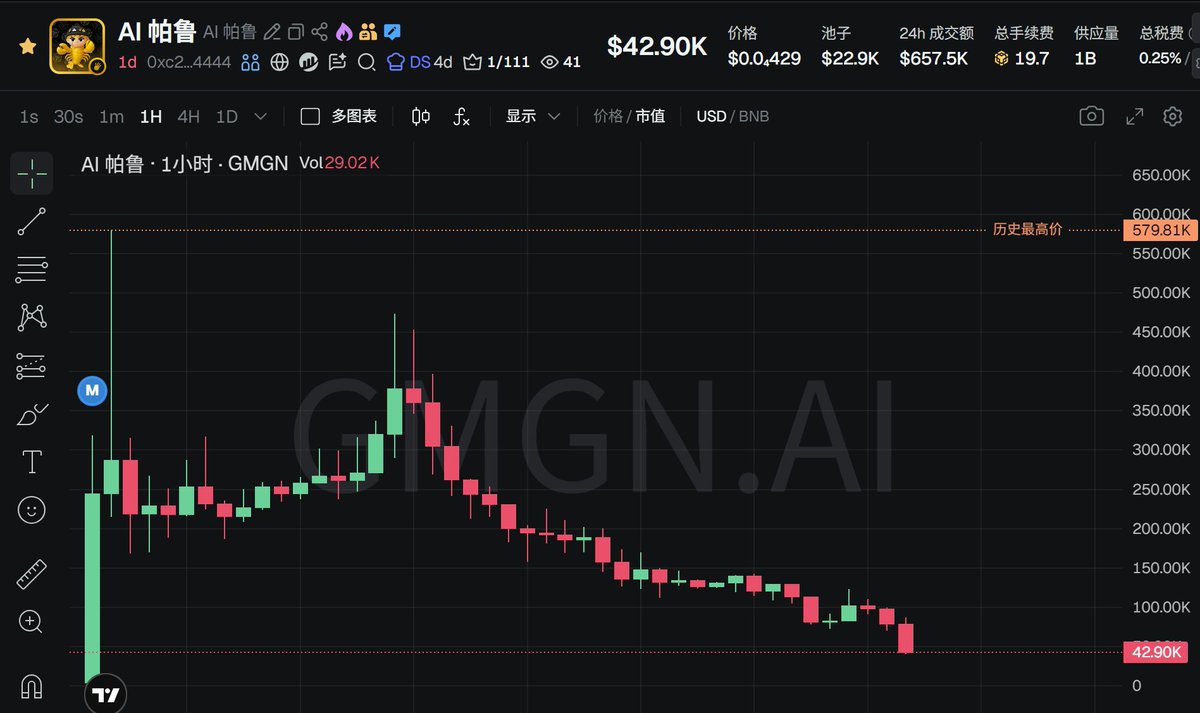 BTCOld8's tweet photo. BSC的AI还没起飞就降落了，这就是你们说要发展的AI板块么？ @cz_binance @heyibinance 

我严重怀疑这几天的嘴炮AI盘 #AI帕鲁、 $AIBinance 和 $AIgent 都是一个庄，连收割都这么同步，说跌破区间插针就一起插

BSC上肯定有只开二圣和币安官推相关盘子的狗庄，背后是谁具体不知道，但一年下来肯定不少割！

做BSC的 #meme 玩家可真难！