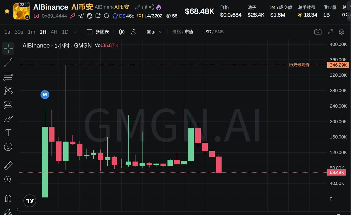 BTCOld8's tweet photo. BSC的AI还没起飞就降落了，这就是你们说要发展的AI板块么？ @cz_binance @heyibinance 

我严重怀疑这几天的嘴炮AI盘 #AI帕鲁、 $AIBinance 和 $AIgent 都是一个庄，连收割都这么同步，说跌破区间插针就一起插

BSC上肯定有只开二圣和币安官推相关盘子的狗庄，背后是谁具体不知道，但一年下来肯定不少割！

做BSC的 #meme 玩家可真难！