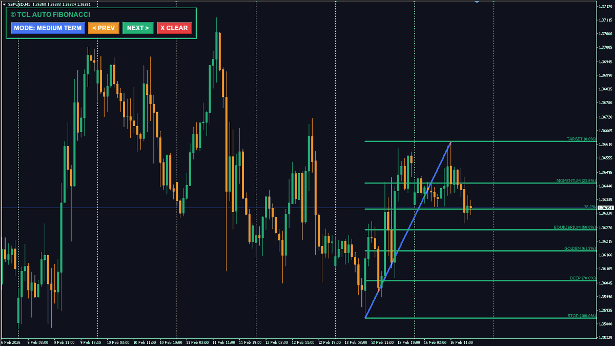 tradecodelabs's tweet photo. TCL Auto Fibonacci automates all of this:

✅ Auto-draws from significant swing points ✅ 3 modes (Short/Medium/Long Term) ✅ ADX filter — only draws when trending ✅ History navigation — scroll through past swings for backtesting ✅ Retracements + Extensions

https://t.co/JFh7HqNesX

#Forex #Fibonacci #TechnicalAnalysis #MT4 #ForexTrading #DayTrading #SwingTrading #GoldenRatio #PriceAction #TradeCodeLabs #TradingTips