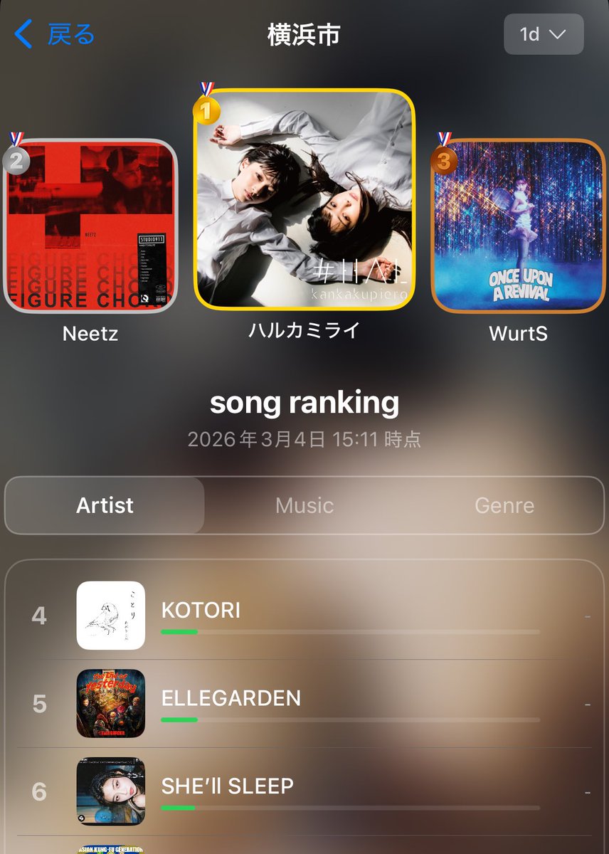 sway_crossing's tweet photo. swayってアプリ、Spotify使えるようになってから
横浜市の曲センス爆上がりしててやばい https://t.co/ZuKym7Z0KW