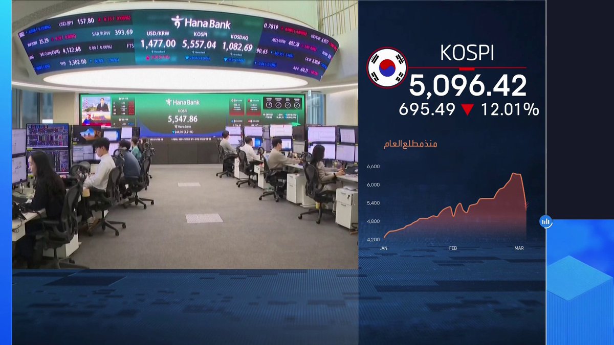 انخفاض الوون الكوري الجنوبي لأدنى مستوى منذ 17 عاما أمام الدولار الأسواق العربية _Business 