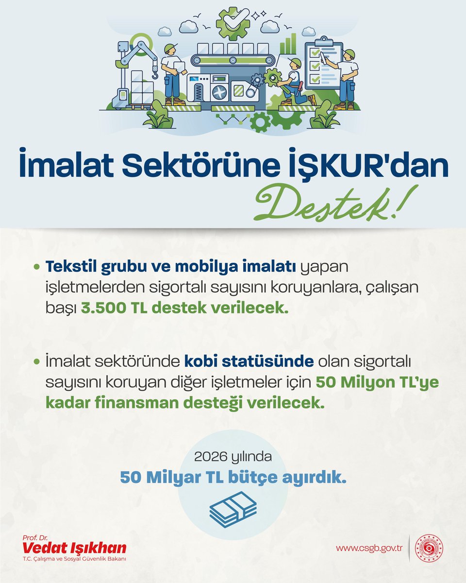 İmalat Sektörüne İŞKUR’dan Güçlü Destek⚙️

2026 yılında toplam 50 milyar lira bütçe ayırdık. Sağladığımız bu bütçe sayesinde;

✅Tekstil grubu ve mobilya imalatı yapan işletmelerden sigortalı sayısını koruyanlara, çalışan başı 3.500 lira destek vereceğiz.
✅İmalat sektöründe kobi
