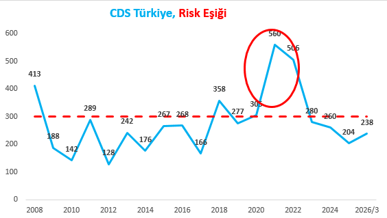 Türkiye 5 yıllık CDS Primi 200'e kadar gerilemişti, şimdi 240'a doğru ilerliyor (Veriler yılın son ayına aittir, 2026 verisi eldeki son veridir. Kırmızı daire içindeki bölge enflasyonu faizi düşürerek indireceğimizi sandığımız dönemdir):