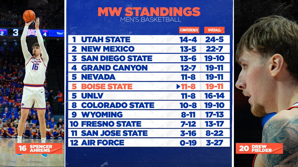 Jay_Tust's tweet photo. Updated Mountain West men's basketball standings...

#BoiseState is currently in a three-way tie for fifth places with #Nevada and #UNLV.

#ColoradoState is only a half-game back of making it a four-way tie. The Rams are at #NewMexico tomorrow.

Any tiebreaker involving UNLV doesn't bode well for the Broncos.

Remaining games:
• Boise State: at CSU
• Colorado State: at UNM, vs BSU
• Nevada: vs AF
• UNLV: at SDSU