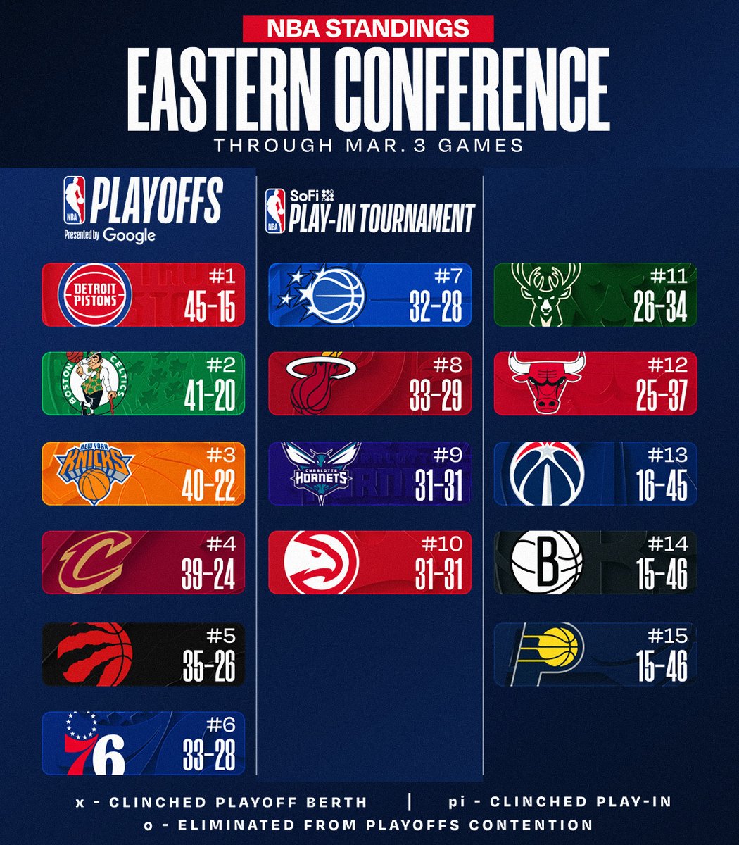 NBA STANDINGS UPDATE‼️ 

▪️CHA win 5th straight
▪️MIN win 4th straight
▪️ATL rises to #9 in East