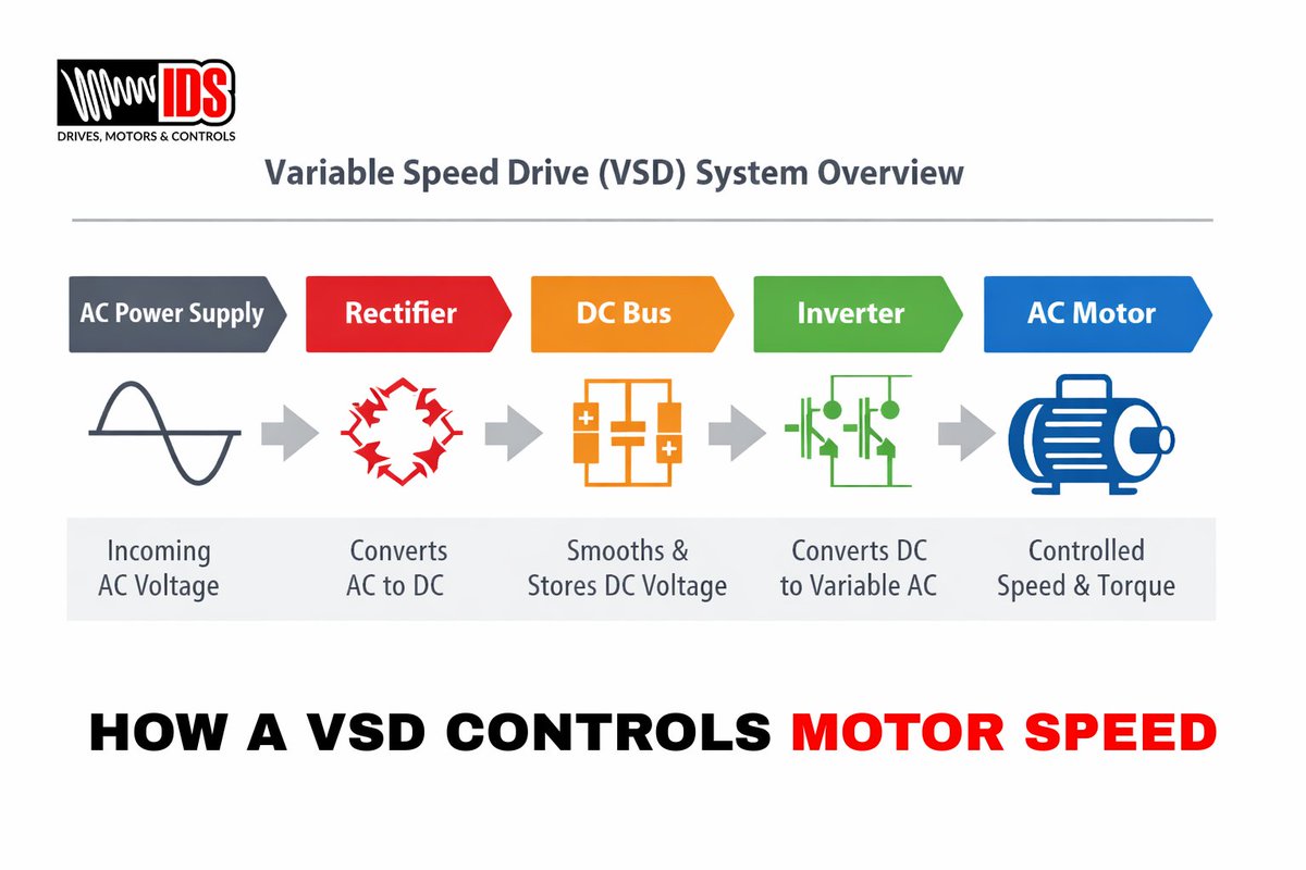 InverterDrives's tweet photo. Variable Speed Drives are widely used in pumps, fans and HVAC systems, but how do they actually work?

Take a look:

https://t.co/owonS0NQjn

#VariableSpeedDrive #VSD #MotorControl #IndustrialAutomation #ElectricalEngineering #DrivesAndControls #ACDrive #VFD #Motion https://t.co/fEsWf5pLOV