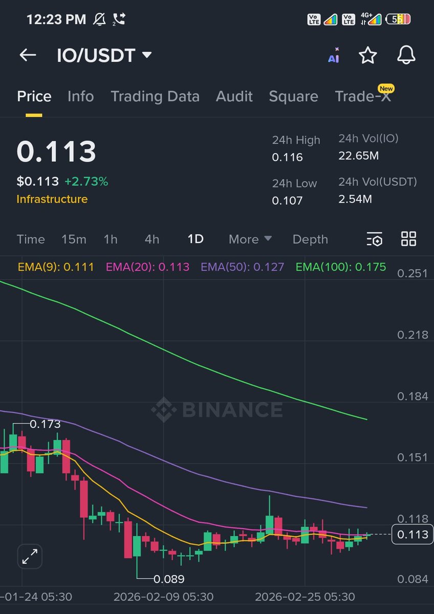 $IO will follow $AI Trends and it will pump upto +40% - 2x in next few days.

Don't miss it.