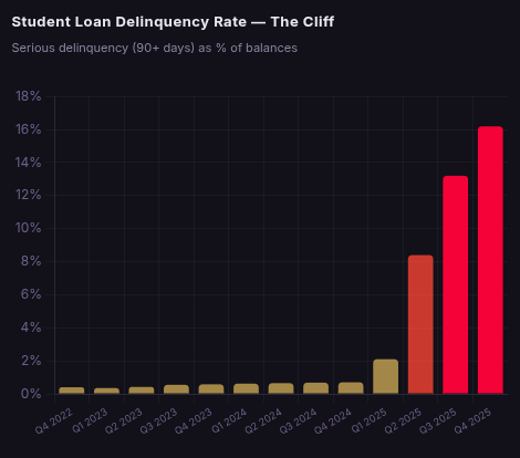Student loan defaults didn't spike overnight. The US govt paused reporting during COVID. 2025 is just when the bill arrived.

Borrowers are getting credit score hits for the first time. Mortgages, car loans, apartments, etc. all harder to get, overnight.